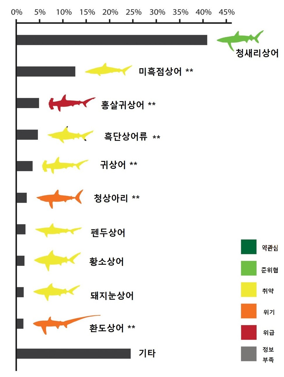 홍콩에서 상어 지느러미가 소매 거래되는 상어 종의 상대 빈도. 오른쪽 막대는 IUCN 멸종위험 등급이다. **은 CITES 부속서 2에 등재돼 국제거래가 규제되는 종을 가리킨다. 플로리다 국제대 제공.