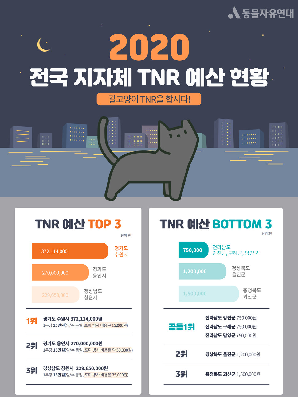 전국 지자체 TNR 예산. 동물자유연대 제공