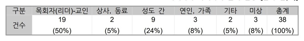 성폭행 가해자와 피해자 관계.