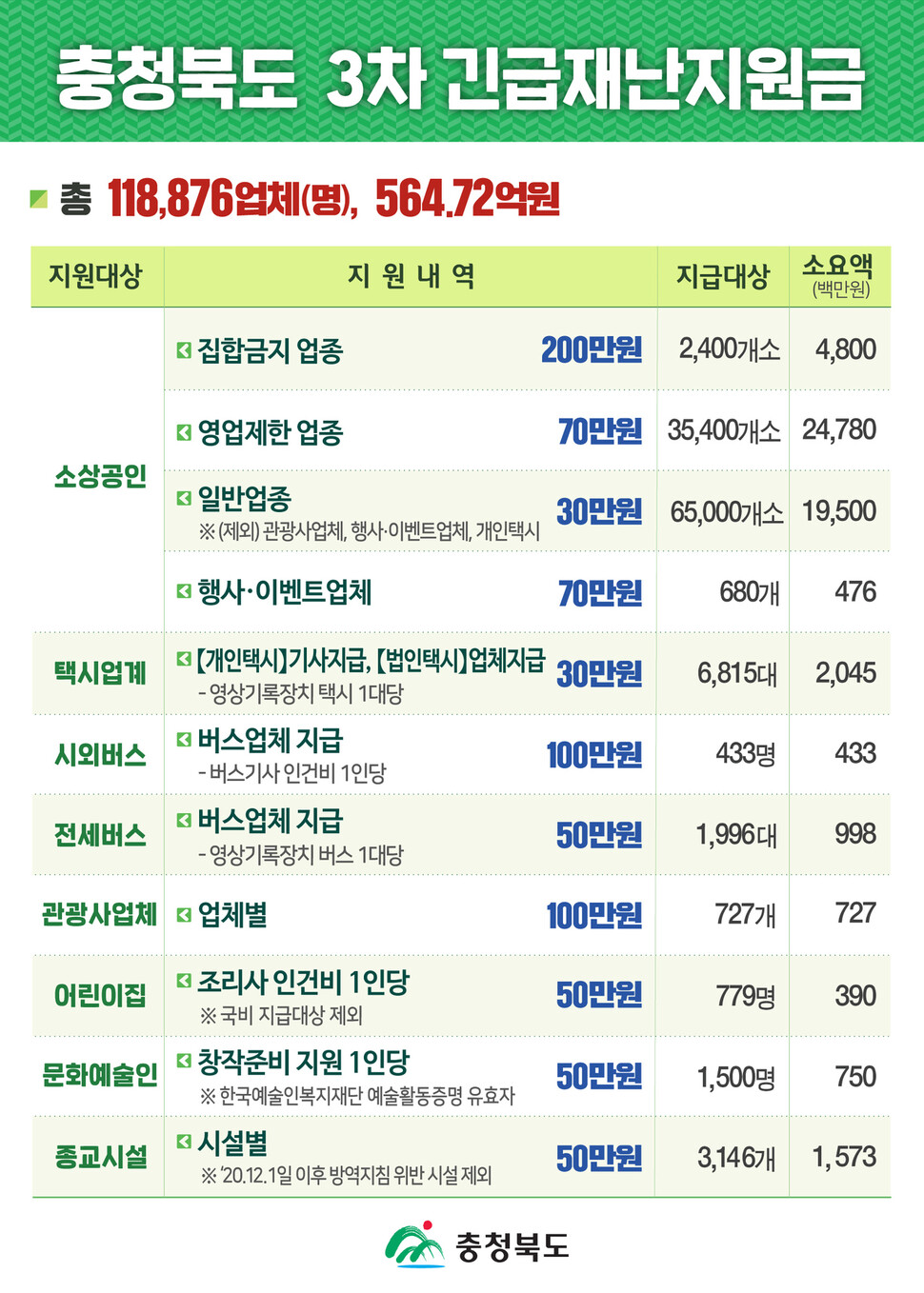 충북도 3차 재난지원금 지급 계획.