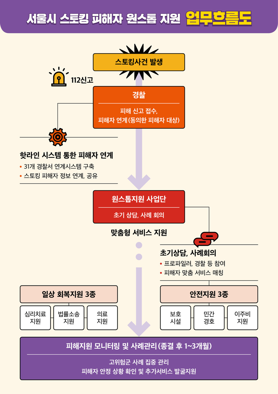 서울시 스토킹 피해자 원스톱 지원 업무흐름도. 서울시 제공