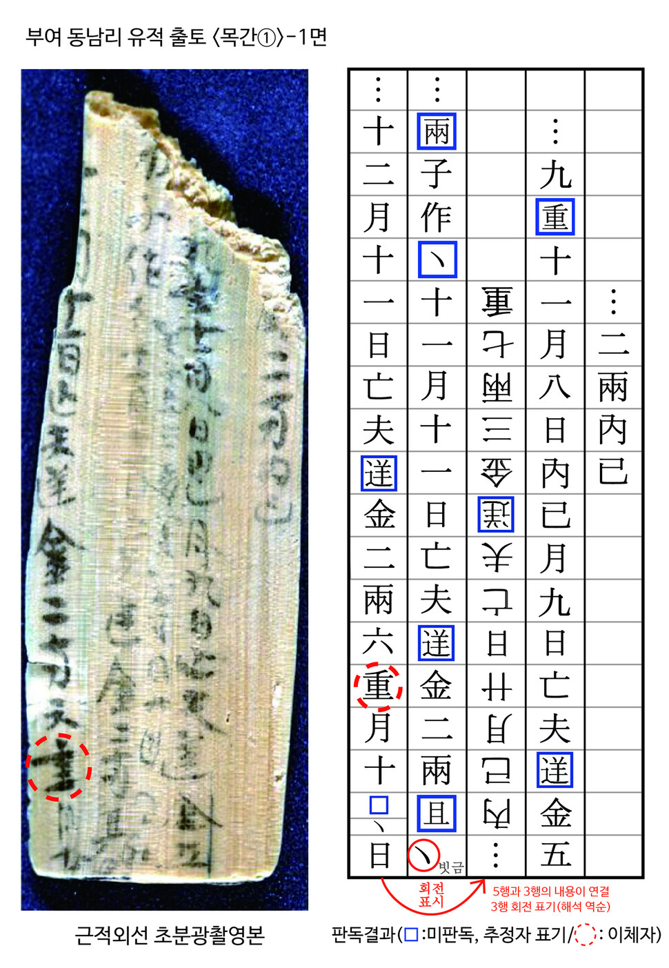 부여 동남리 유적에서 나온 1번 목간의 앞 1면과 판독문. 국립부여문화재연구소 제공