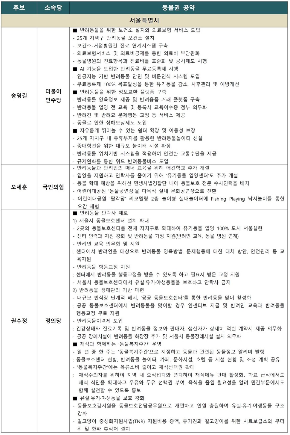 후보별 동물권 공약1. 자료 : 동물권대선대응연대 ※ 이미지를 누르면 크게 볼 수 있습니다.