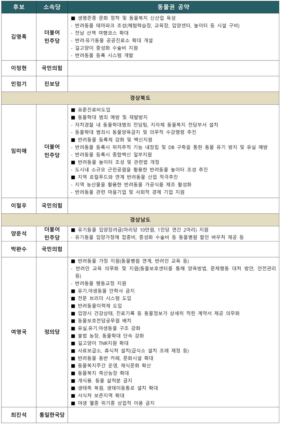 후보별 동물권 공약6. 자료 : 동물권대선대응연대 ※ 이미지를 누르면 크게 볼 수 있습니다.