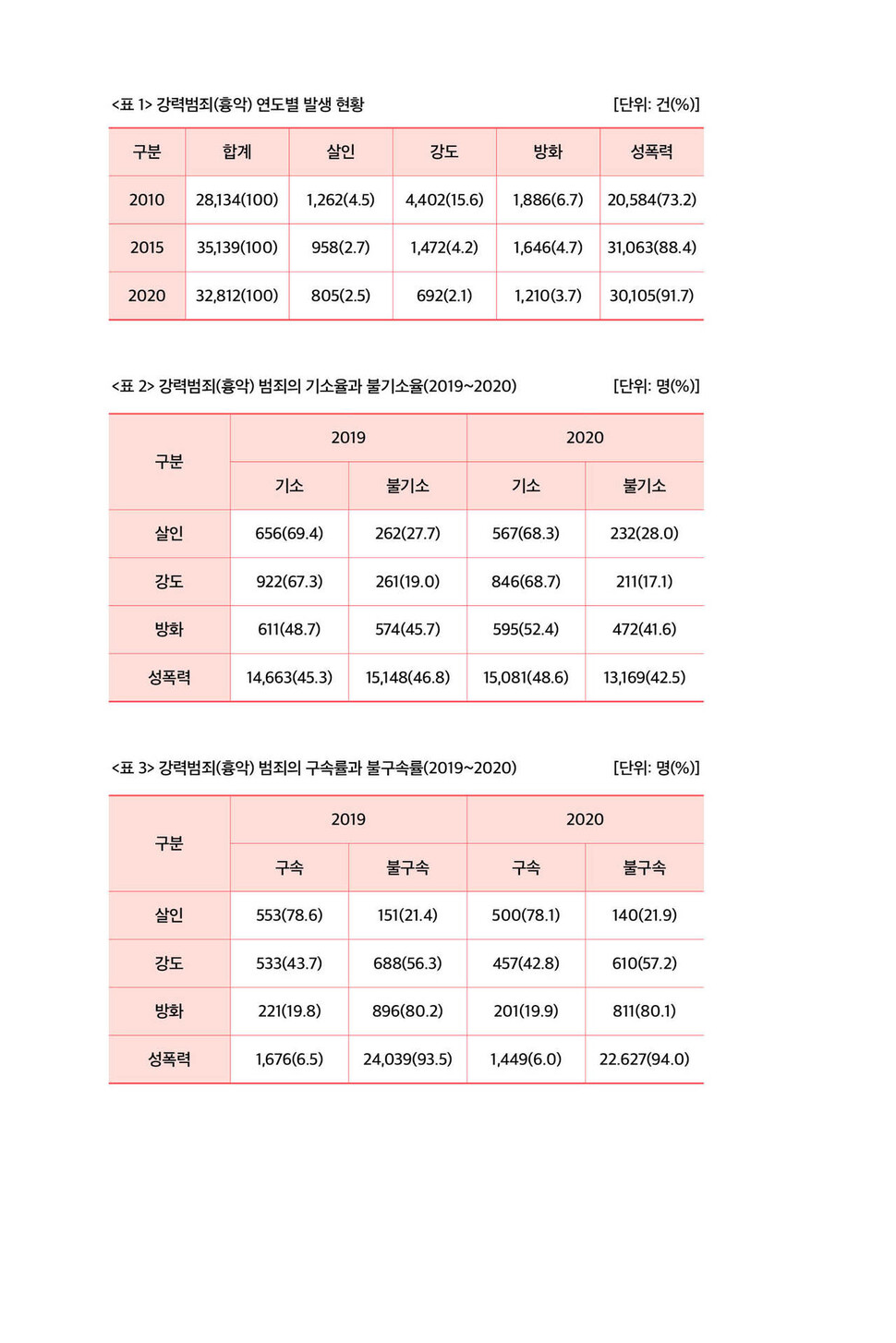 강력범죄의 발생과 기소율, 구속률 현황. 성폭력 범죄의 경우 발생은 지속적으로 늘고 있지만 다른 범죄에 견줘 기소율, 구속률이 낮은 사실을 확인할 수 있다. 휴머니스트 제공