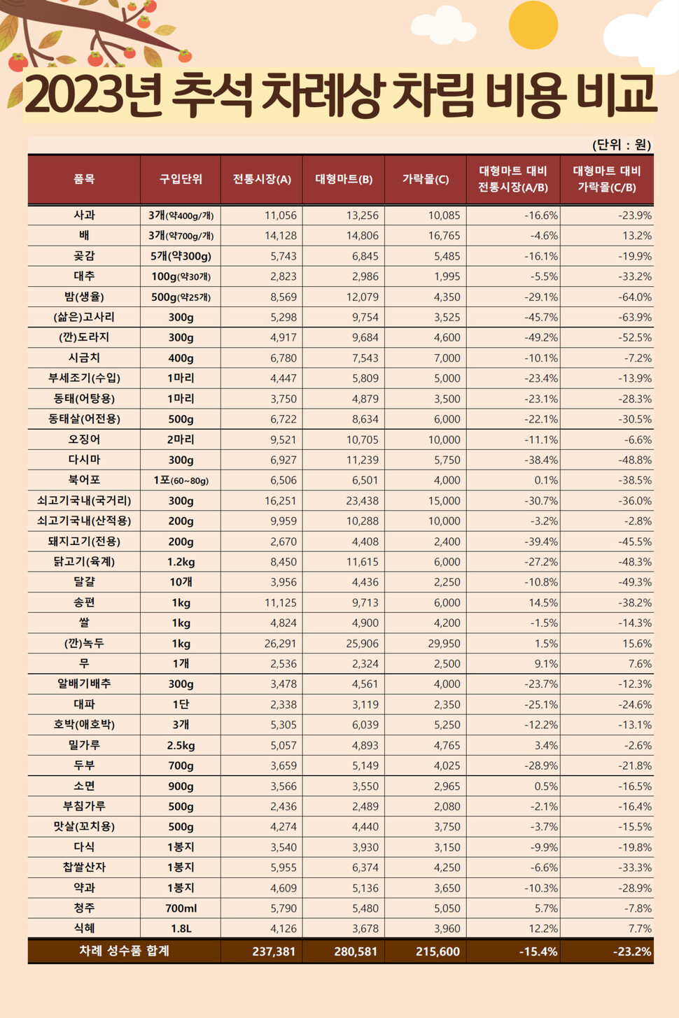 추석 상차림 비용 비교. 서울시농수산식품공사 제공