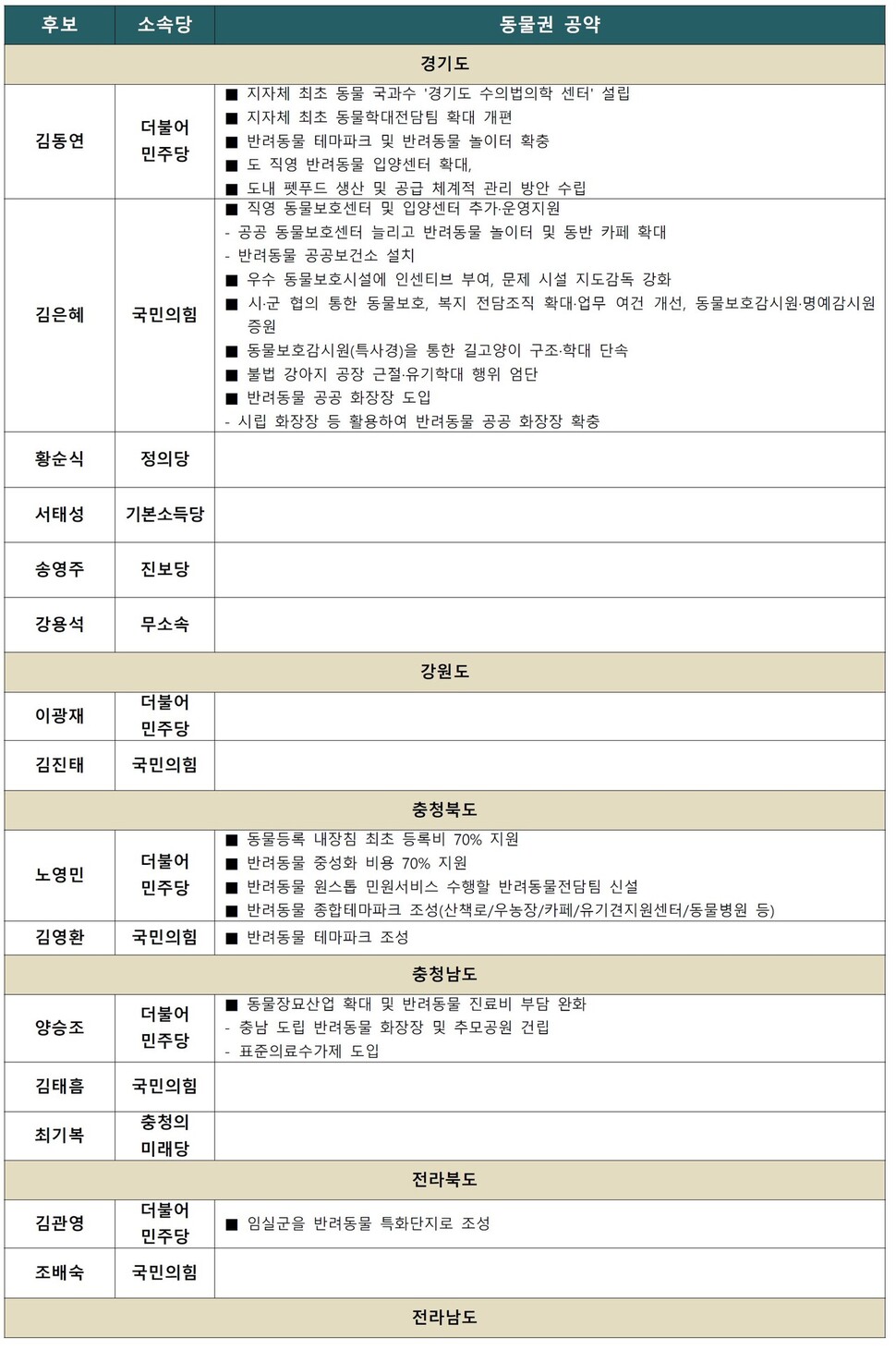 후보별 동물권 공약5. 자료 : 동물권대선대응연대 ※ 이미지를 누르면 크게 볼 수 있습니다.