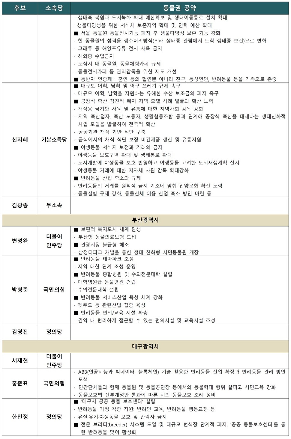 후보별 동물권 공약2. 자료 : 동물권대선대응연대 ※ 이미지를 누르면 크게 볼 수 있습니다.