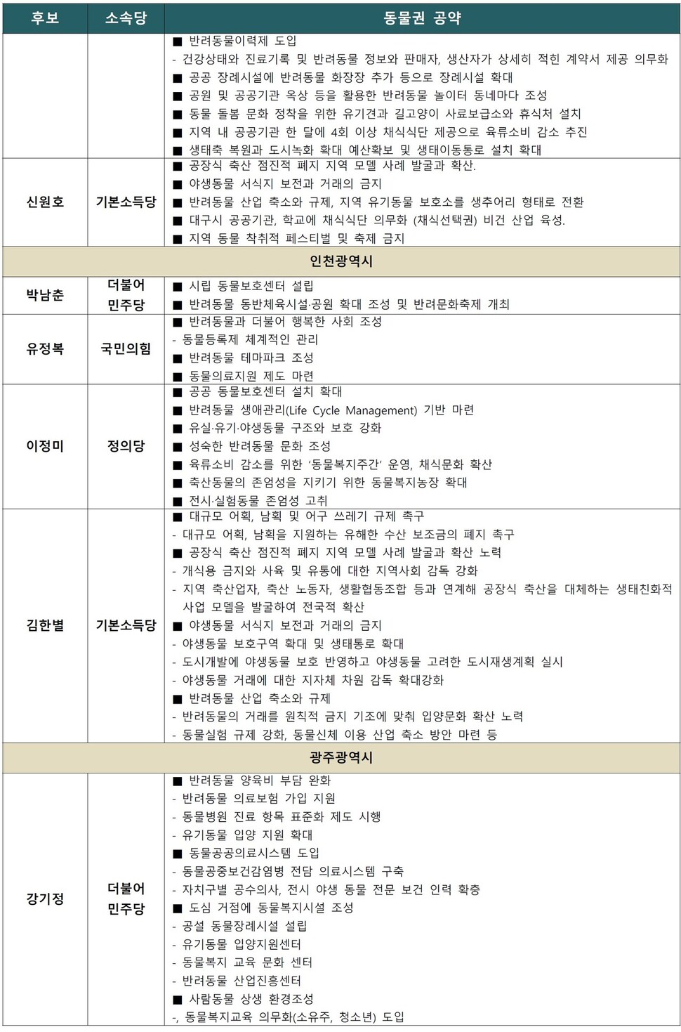 후보별 동물권 공약3. 자료 : 동물권대선대응연대 ※ 이미지를 누르면 크게 볼 수 있습니다.