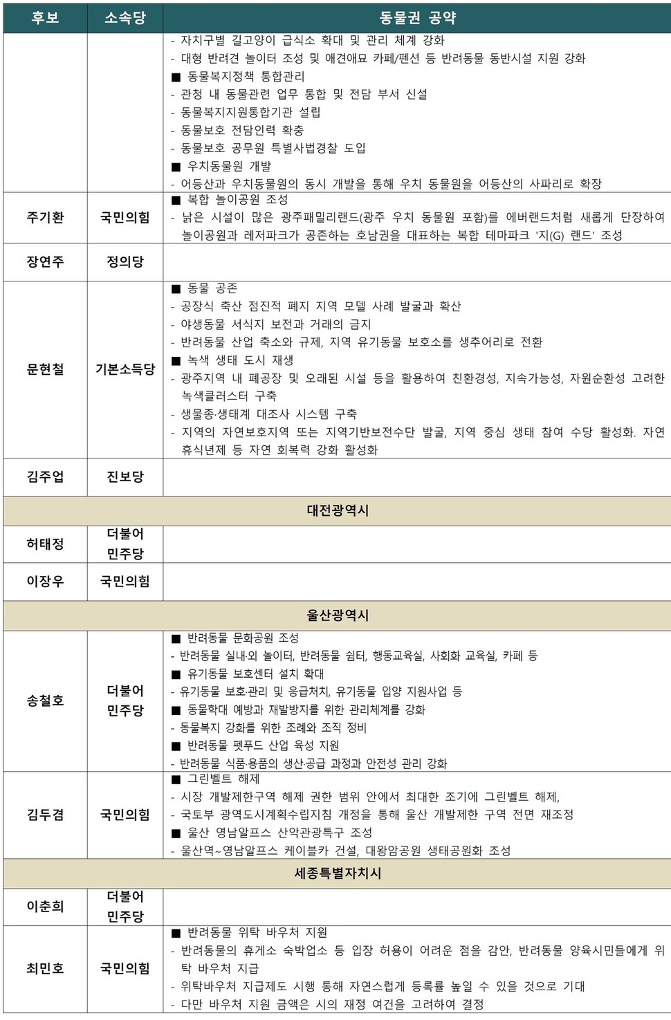 후보별 동물권 공약4. 자료 : 동물권대선대응연대 ※ 이미지를 누르면 크게 볼 수 있습니다.