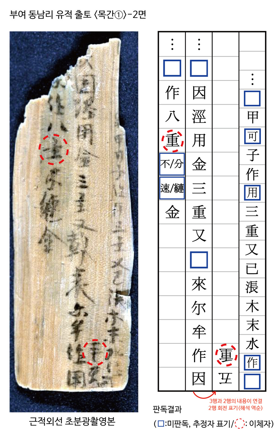 부여 동남리 유적에서 나온 1번 목간의 뒤 2면과 판독문. 국립부여문화재연구소 제공