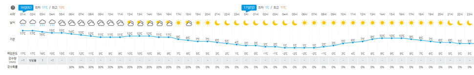 서울 기상관측소가 있는 종로구 송월동의 16∼17일 단기예보. 16일 0시부터 17일 새벽까지 기온이 계속 내려가 1도를 기록할 것으로 예보됐다. 이는 15일 아침에 비해 16도가 내려가는 것이다. 기상청 누리집 갈무리 ※ 이미지를 누르면 크게 볼 수 있습니다.