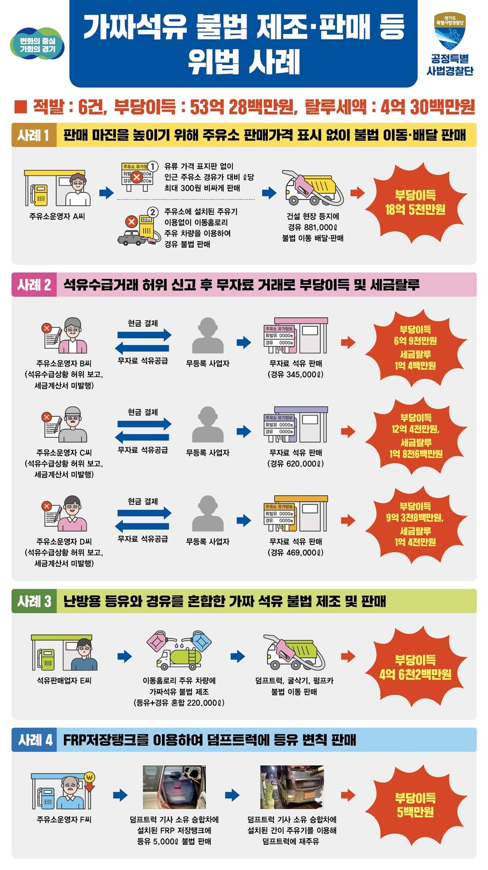 경기도 공정특별사법경찰단 제공.