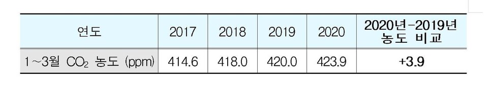 코로나19와 상관없이 겨울철 이산화탄소 농도가 최근 꾸준히 증가하고 있다. 기상청 제공