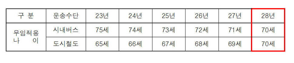 대구시는 9일 “대구시는 버스와 도시철도에 대한 어르신 무임 교통 통합 지원을 단계적으로 추진하기로 확정했다”고 밝혔다. 대구시 제공