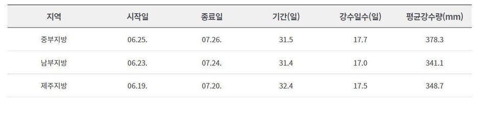 장마평년값. 평년값은 1991~2020년까지 30년 동안의 평균값을 말한다. 기상청 홈페이지 갈무리