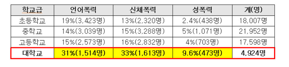 16일 인권위가 발표한 ‘대학교 운동선수 인권실태 조사결과’. ※ 이미지를 누르면 크게 볼 수 있습니다.