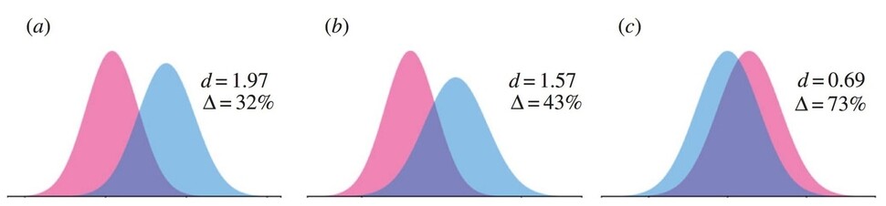 2016년 미국 에머리대학교 도나 메이니 교수가 제시한 남녀 신장, 뇌 크기, 해마 크기 차이 그래프. d는 두 집단의 평균 차이를 뜻하는 효과 크기(숫자가 클수록 두 집단의 차이가 큼), 델타(Δ)는 중복된 영역의 비율을 의미한다. 남녀 뇌의 크기 차이는 연구마다 차이가 있지만 대체로 비슷하다. 출처 영국 국립 의학 도서관(https://doi.org/10.1098/rstb.2015.0119)