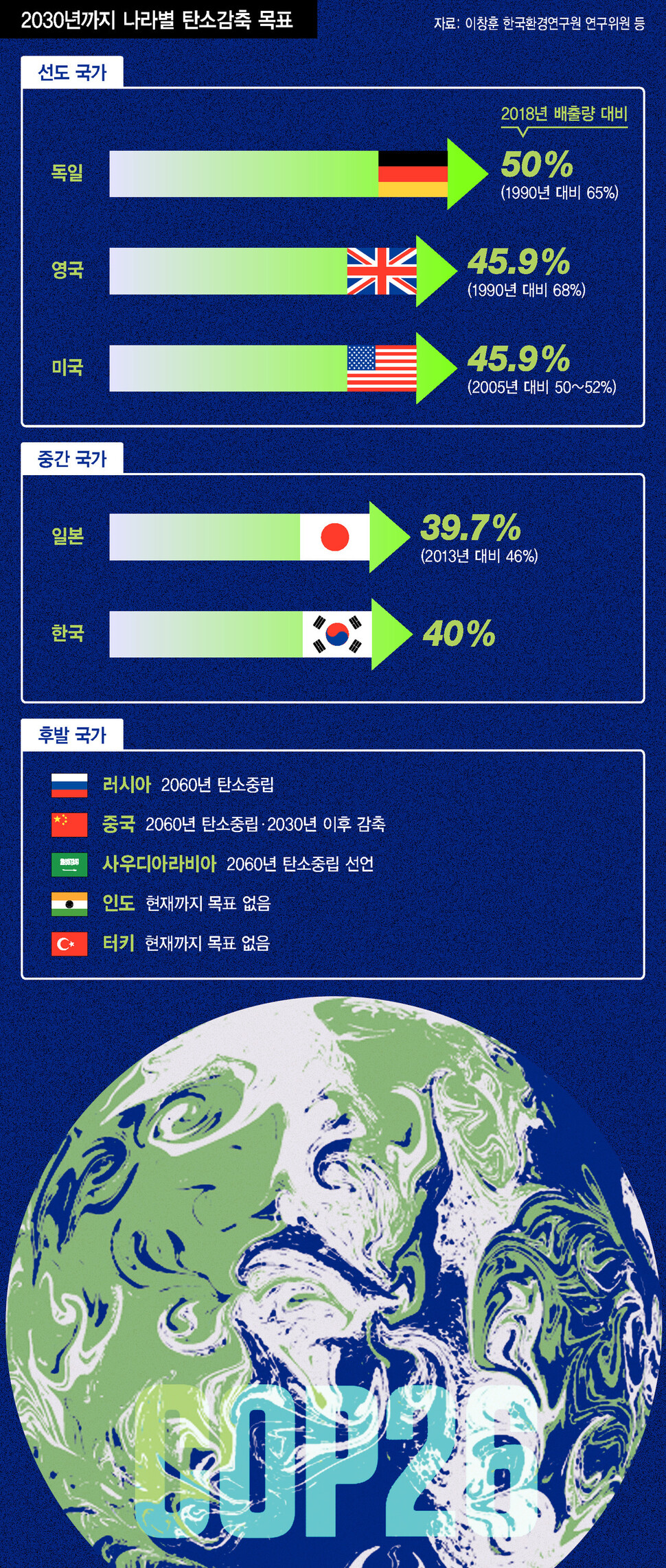 2030년까지 국가 별 탄소감축 목표