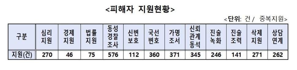 디지털 성범죄 피해자 지원 현황. 경찰청 제공