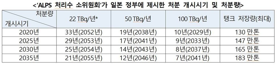 원자력안전위원회 제공