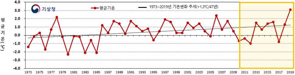 연도별(1973년∼2019년) 전국 평균 기온(12월~2월). 기상청 제공