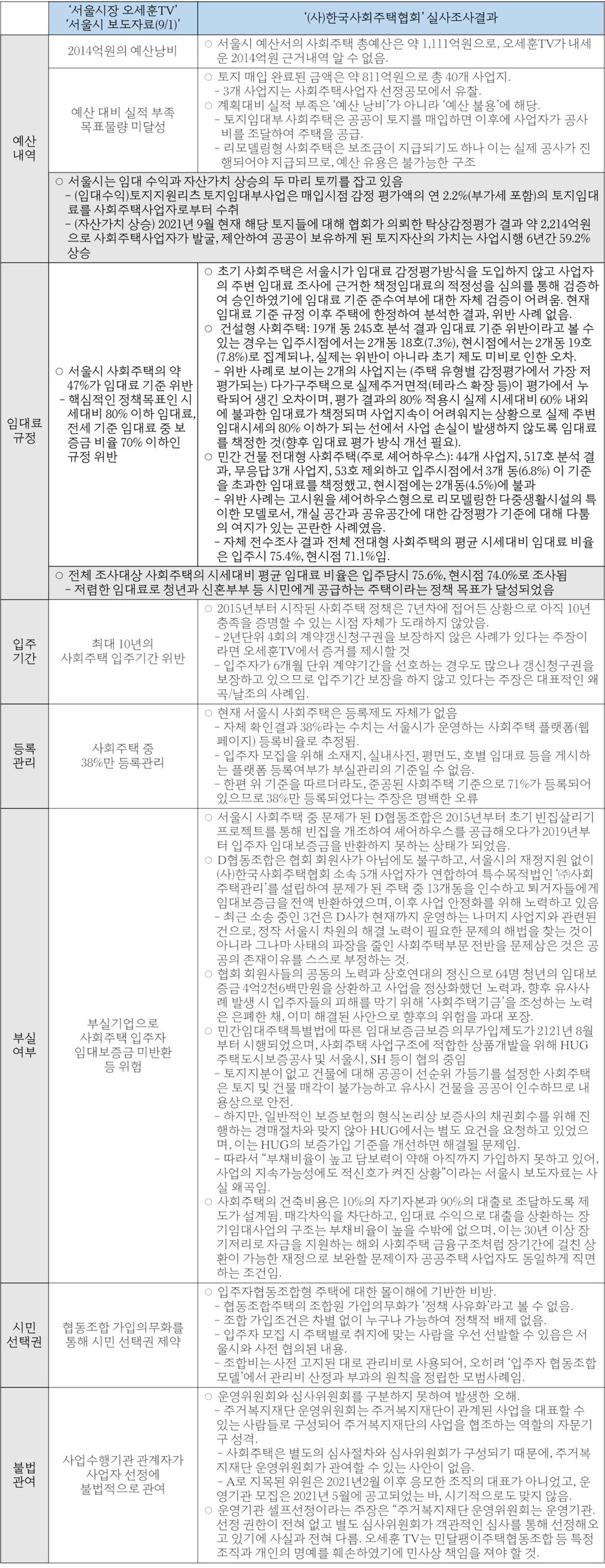 8월 26일 유튜브 ‘서울시장 오세훈TV’의 서울시 사회주택사업 비판 영상(https://www.youtube.com/watch?v=rCPVul6IQ2I)과 9월1일 서울시 보도자료(https://www.seoul.go.kr/news/news_report.do#view/346358)의 주장에 대해 (사)한국사회주택협회가 전수조사를 실시해 결과와 반박문을 발표하는 기자회견을 가졌다. 자료: (사)한국사회주택협회의 기자회견 보도자료의 내용을 비교 도표 형식으로 재정리