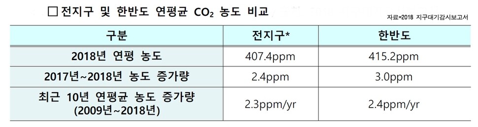 참고 : 전지구 이산화탄소 농도는 미국해양대기청(NOAA)의 발표값으로 향후 변경될 수 있음. 세계기상기구에서 발표하는 전지구 농도는 통상 10월에 발표됨.