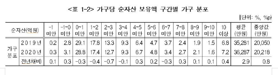 자료=통계청 2020 가계금융복지조사