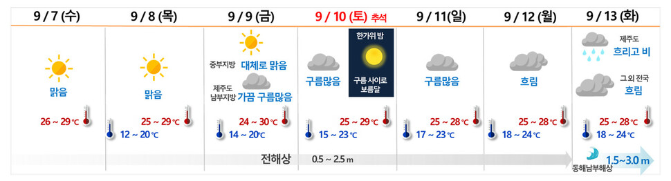 추석 연휴 날씨. 기상청 제공 ※ 이미지를 누르면 크게 볼 수 있습니다.