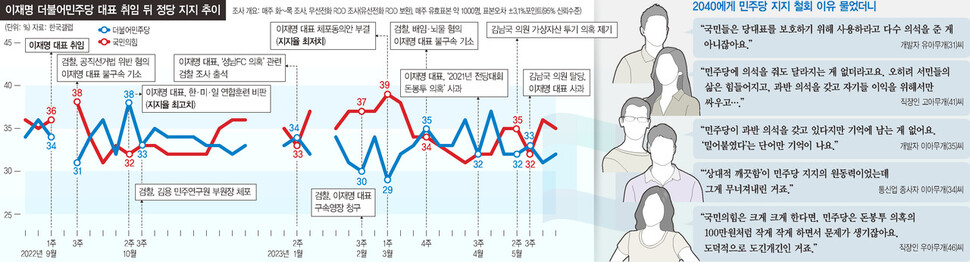 이재명 대표 취임 뒤 정당 지지율 추이 ※ 이미지를 누르면 크게 볼 수 있습니다.