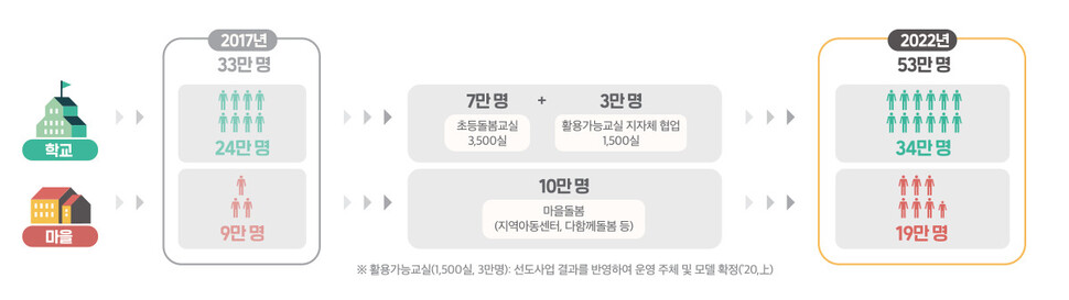 ‘온종일 돌봄’ 계획에는 지자체와 학교가 협력하는 새 돌봄모델을 만들어 3만명에게 제공한다는 계획이 포함되어 있다. 교육부 누리집 갈무리