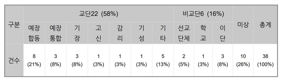 교단별 성폭행 가해자 수.