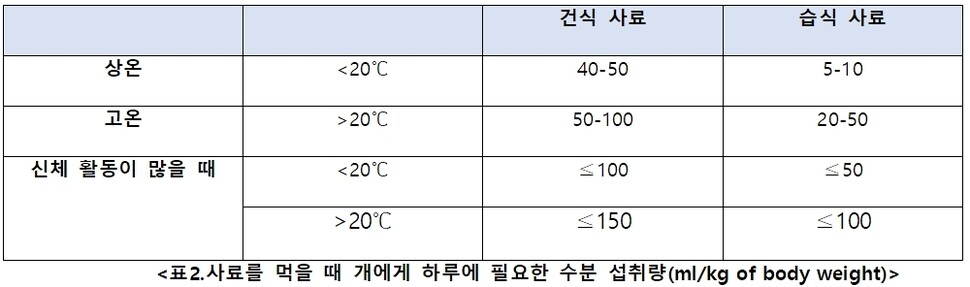 사료급여 때 개에게 필요한 수분 섭취량. 한국수의영양학회