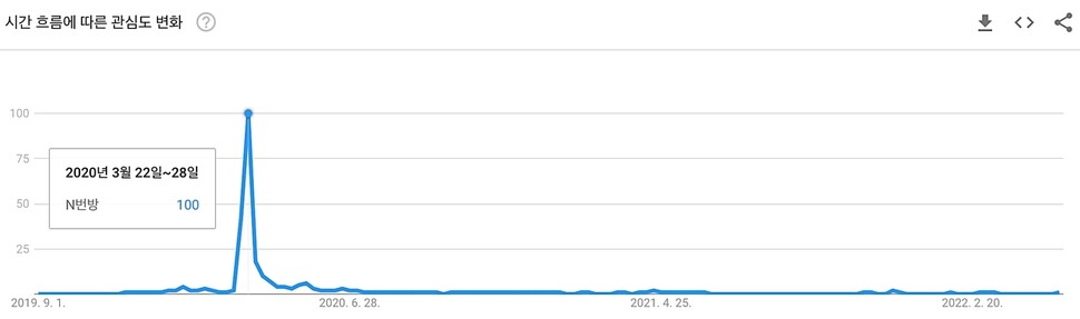 구글 트렌드 ‘N번방’ 키워드 검색 갈무리