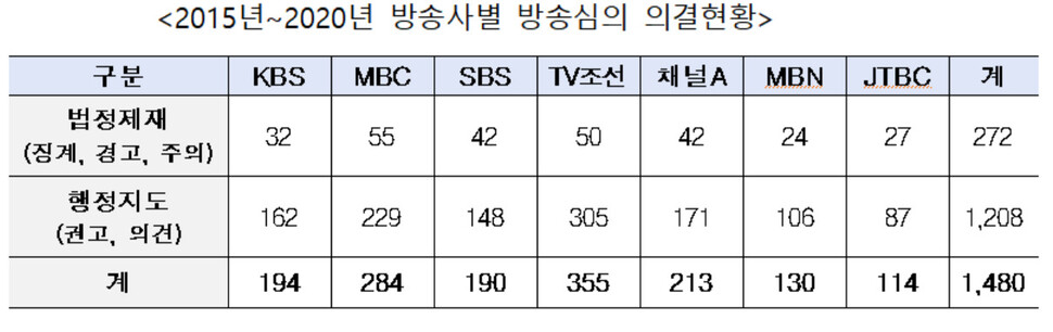 한준호 의원실 제공 방송통신심의위원회 자료.