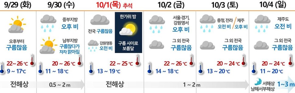 추석 연휴 날씨. 기상청 제공