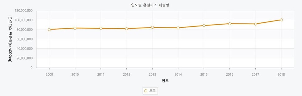 도로의 온실가스 배출량. 한국교통안전공단 교통부문 온실가스 관리 시스템 홈페이지 갈무리 ※ 이미지를 누르면 크게 볼 수 있습니다.