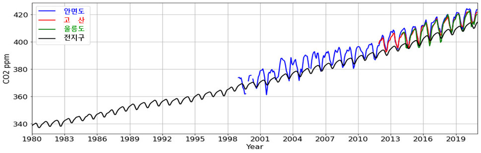 연평균 이산화탄소 농도 변화 경향. 안면도는 1999년부터, 고산 2012년, 울릉도 2014년부터 관측. 국립기상과학원 제공