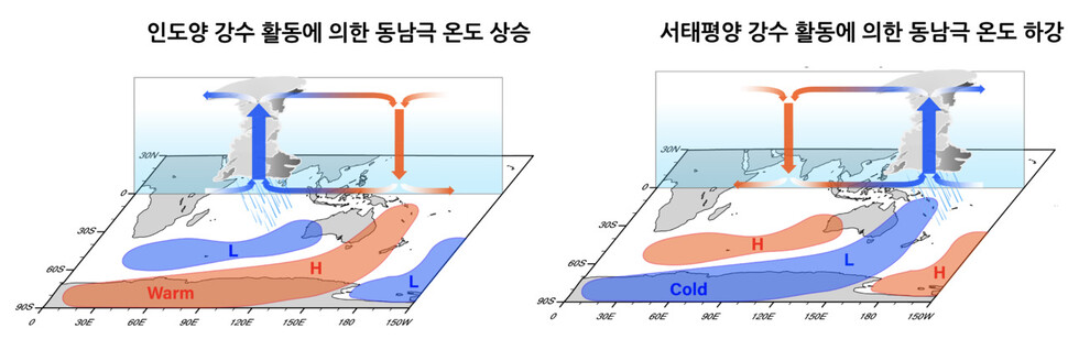 매든줄리안진동에 의해 인도양의 강수활동이 증가하면 동남극에 고기압성 순환이 발생해 지표기온이 상승한다.(왼쪽) 반면 서태평양 강수활동이 증가하면 동남극에는 저기압성 순환이 발생하고 기온은 하강한다. 기초과학연구원 제공 ※ 이미지를 누르면 크게 볼 수 있습니다.