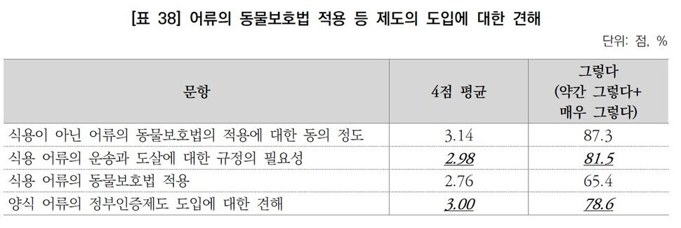 어류의 동물보호법 적용 등 제도의 도입에 대한 견해. 어웨어 제공 ※ 이미지를 누르면 크게 볼 수 있습니다.