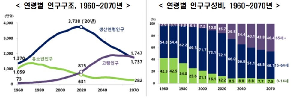 연령별 인구구조 및 인구구성비 연령별 인구구조 및 인구구성비