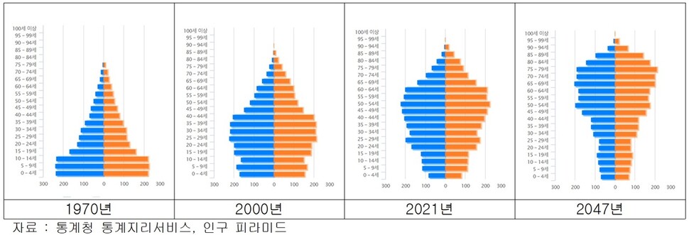 자료 : 통계청 통계지리서비스, 인구 피라미드