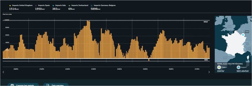 1월21~27일 일주일 동안의 프랑스와 독일·벨기에 사이 전력 수출입 현황. 가운데 흰 선을 중심으로 상단이 프랑스가 수입한 전력, 하단이 수출한 전력을 나타낸다. 1월25일 오후 잠시 프랑스가 독일·벨기에 쪽으로 전력을 수출했을 뿐 일주일 내내 두 나라로부터 전력을 수입한 것을 알 수 있다. 프랑스 송전공사(RTE) 누리집 ※ 이미지를 누르면 크게 볼 수 있습니다.