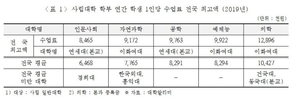 박경미 전 더불어민주당 의원이 낸 ‘서울 지역 대규모 사립대학 진단’ 정책자료집 갈무리 ※ 이미지를 누르면 크게 볼 수 있습니다.