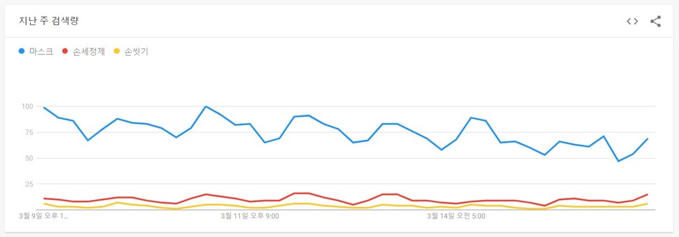 국내 이용자들이 구글에서 손소독제, 마스크, 손씻기에 대해 구글 검색에서 질의하는 빈도의 변화를 알려주는 그래프. 구글 트렌드 제공