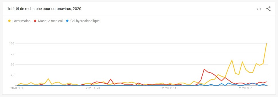 프랑스 사람들의 손소독제, 마스크, 손씻기에 대한 구글 질의 변화량을 보여주는 그래프. 3월 이후 손씻기(노란색 선)에 대한 검색량이 폭증하는 것을 보여준다. 구글 트렌드 제공