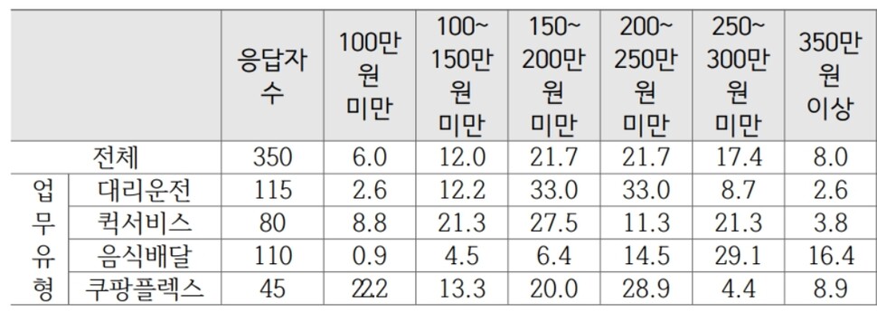 부산 플랫폼 노동자들의 월수입. 여기에서 보험료 등을 빼면 98만~184만원이 남는다. 부산연구원 제공