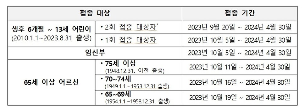 9월 20일부터 내년 4월 30일까지 2023~2024절기 인플루엔자 국가예방접종이 실시된다. 자료 질병청