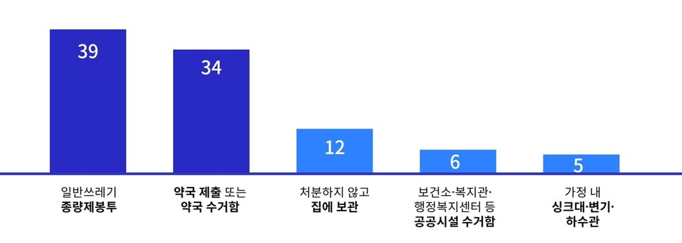경기도민 폐의약품 배출실태. 경기도 제공